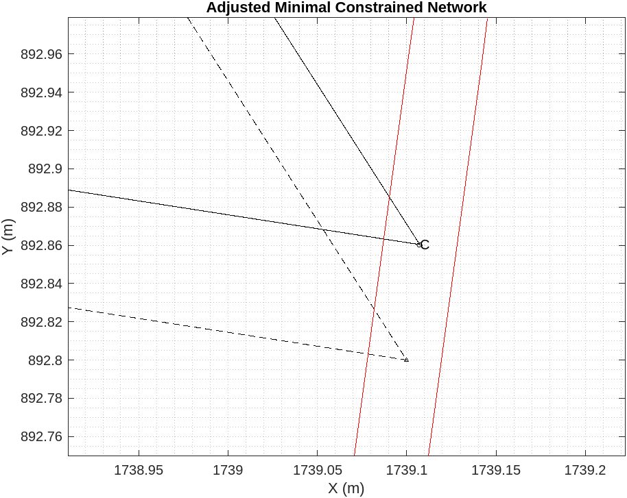 zoom in image of shift in coordinates after adjustment